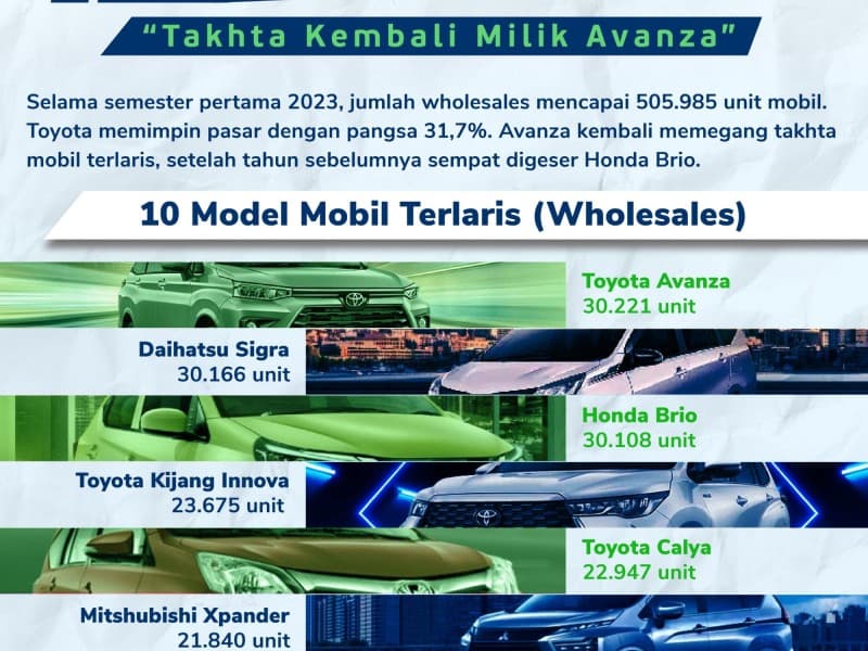 Infografis : Data Penjualan Mobil Terlaris di Januari-Juni 2023