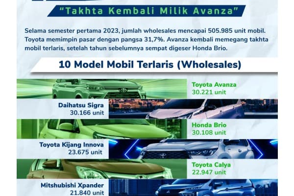 Infografis : Data Penjualan Mobil Terlaris di Januari-Juni 2023